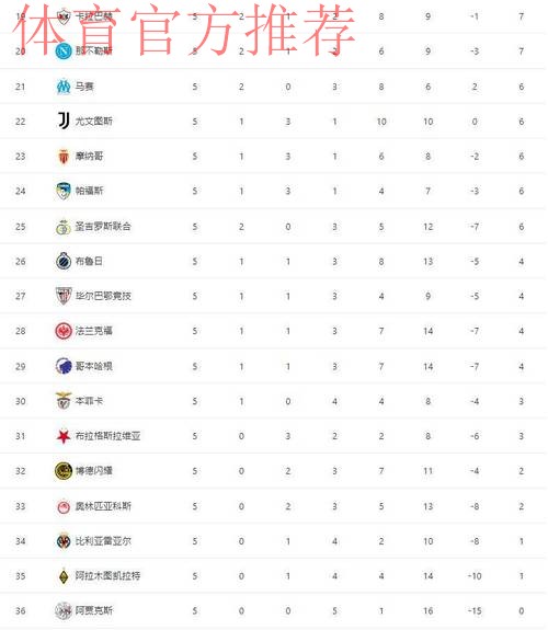 随着国米1-2被马竞绝杀，阿森纳3-1胜拜仁，欧冠最新晋级形势出炉